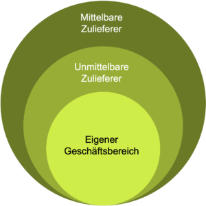SUSTAINact-Lieferkettensorgfaltspflichtengesetz